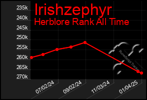 Total Graph of Irishzephyr