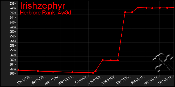 Last 31 Days Graph of Irishzephyr