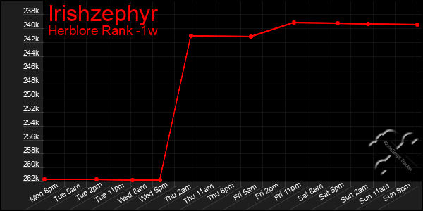 Last 7 Days Graph of Irishzephyr