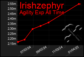 Total Graph of Irishzephyr