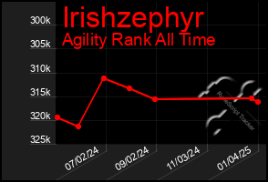 Total Graph of Irishzephyr