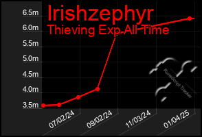 Total Graph of Irishzephyr