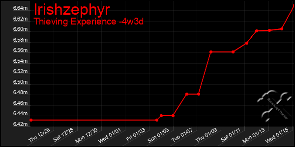 Last 31 Days Graph of Irishzephyr