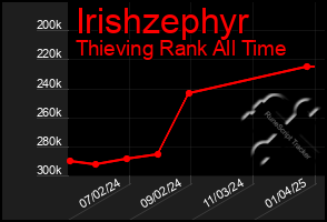 Total Graph of Irishzephyr