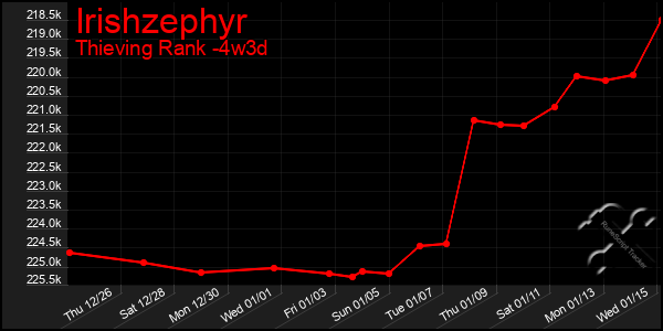 Last 31 Days Graph of Irishzephyr