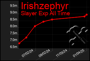 Total Graph of Irishzephyr