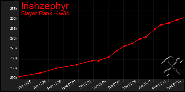 Last 31 Days Graph of Irishzephyr