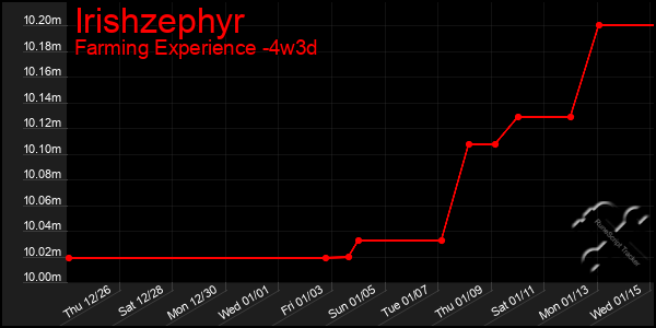 Last 31 Days Graph of Irishzephyr