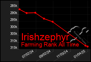 Total Graph of Irishzephyr