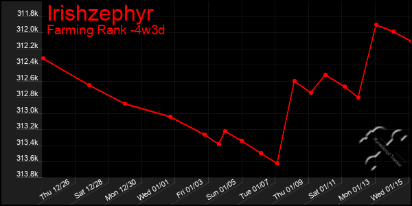 Last 31 Days Graph of Irishzephyr