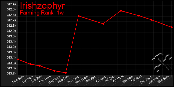 Last 7 Days Graph of Irishzephyr