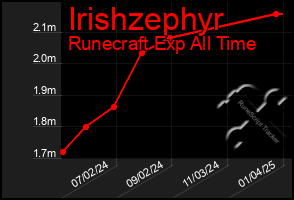 Total Graph of Irishzephyr