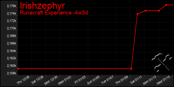 Last 31 Days Graph of Irishzephyr