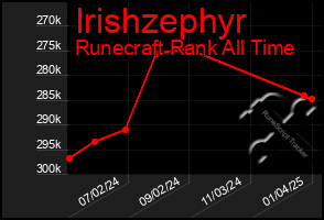 Total Graph of Irishzephyr