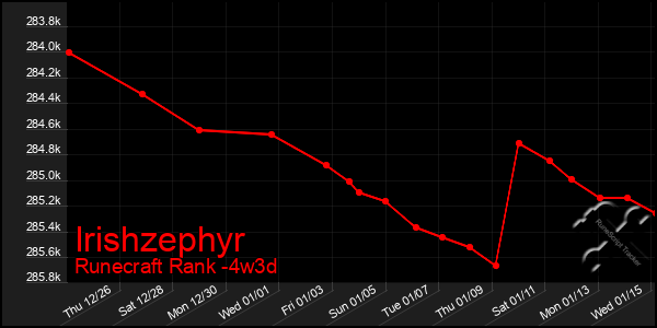 Last 31 Days Graph of Irishzephyr