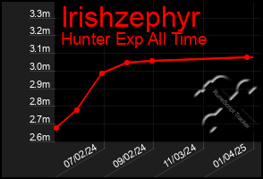 Total Graph of Irishzephyr