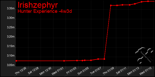 Last 31 Days Graph of Irishzephyr