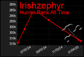 Total Graph of Irishzephyr