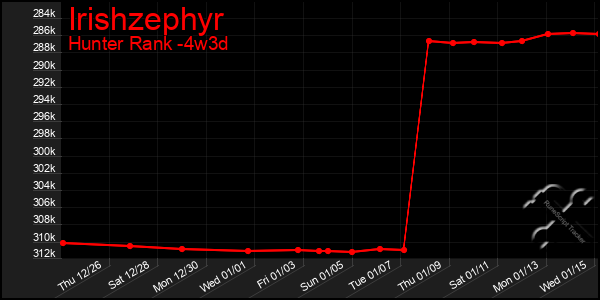 Last 31 Days Graph of Irishzephyr