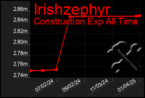 Total Graph of Irishzephyr