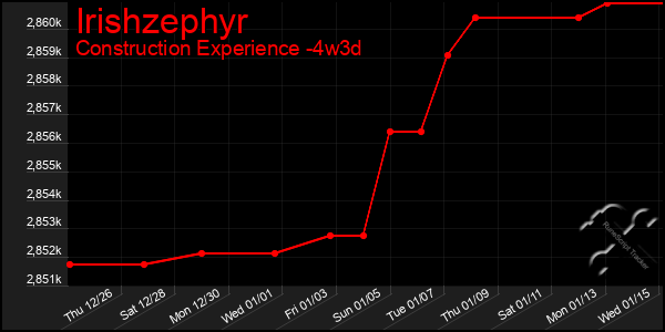 Last 31 Days Graph of Irishzephyr