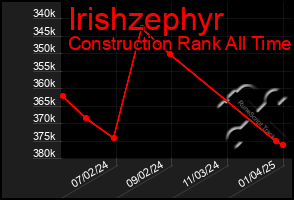 Total Graph of Irishzephyr