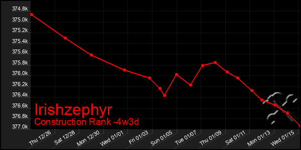 Last 31 Days Graph of Irishzephyr