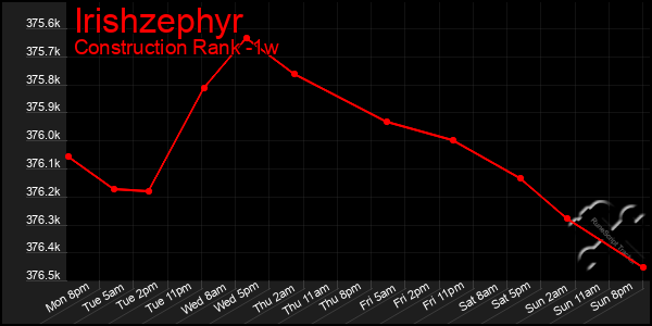 Last 7 Days Graph of Irishzephyr