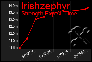 Total Graph of Irishzephyr