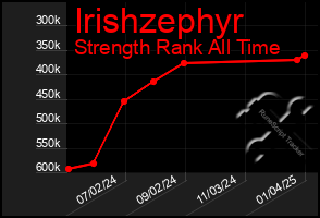 Total Graph of Irishzephyr