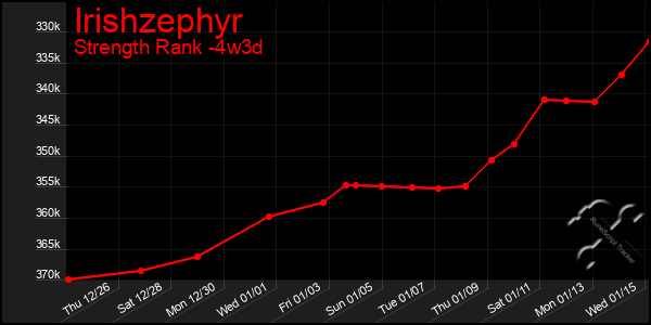 Last 31 Days Graph of Irishzephyr