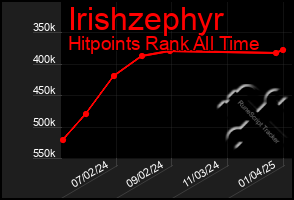 Total Graph of Irishzephyr