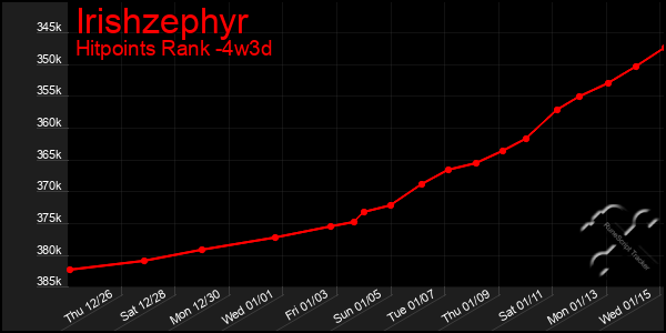 Last 31 Days Graph of Irishzephyr