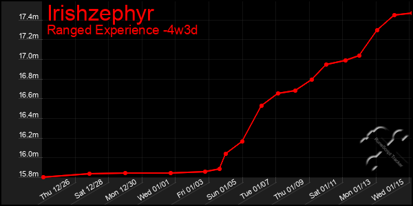 Last 31 Days Graph of Irishzephyr