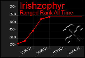 Total Graph of Irishzephyr