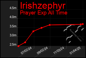 Total Graph of Irishzephyr