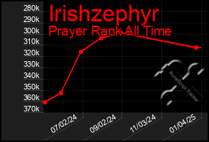 Total Graph of Irishzephyr