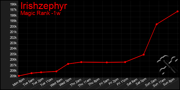 Last 7 Days Graph of Irishzephyr