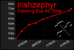 Total Graph of Irishzephyr