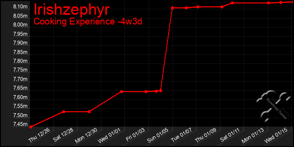 Last 31 Days Graph of Irishzephyr