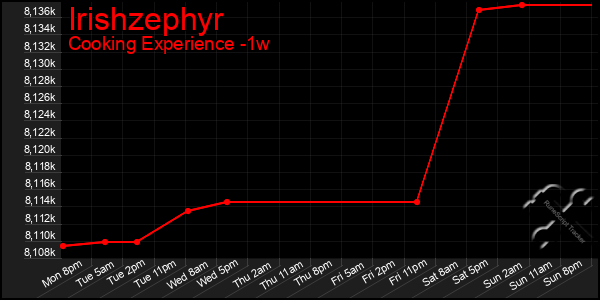 Last 7 Days Graph of Irishzephyr