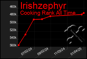 Total Graph of Irishzephyr