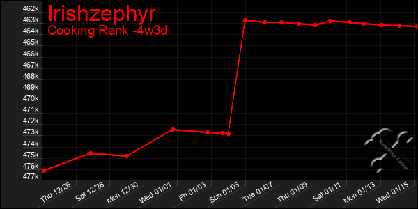 Last 31 Days Graph of Irishzephyr