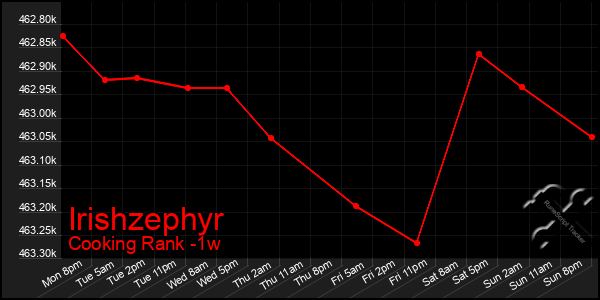 Last 7 Days Graph of Irishzephyr