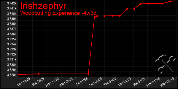 Last 31 Days Graph of Irishzephyr