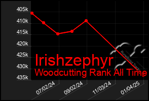 Total Graph of Irishzephyr