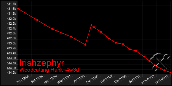 Last 31 Days Graph of Irishzephyr