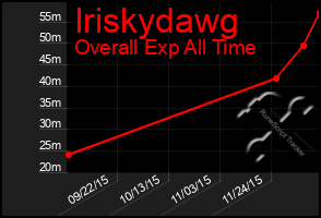 Total Graph of Iriskydawg