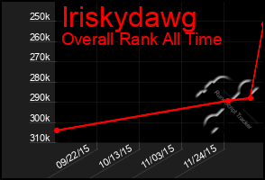 Total Graph of Iriskydawg