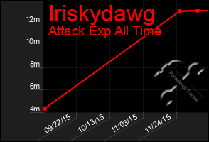 Total Graph of Iriskydawg
